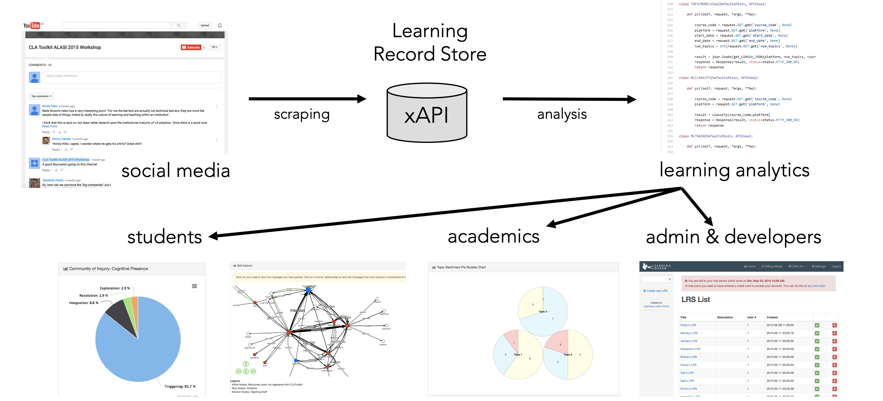 The CLA toolkit