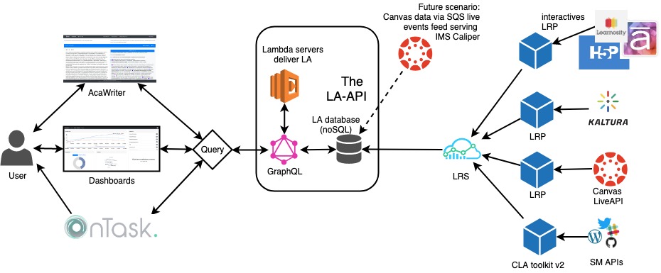 The LA-API